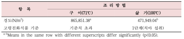 조리방법에 따른 흑염소 등심살의 조직감 비교