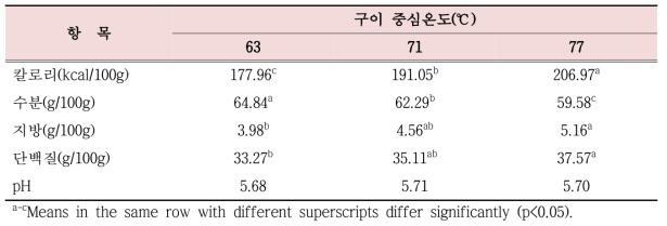 조리방법에 따른 돼지 알등심살의 칼로리, 일반성분 함량 및 pH 비교