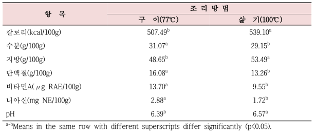 조리방법에 따른 돼지 삼겹살의 칼로리, 일반성분 및 비타민 함량, pH 비교