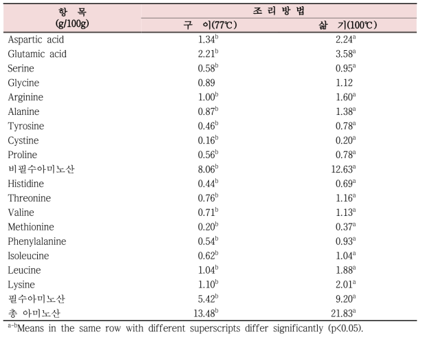 조리방법에 따른 돼지 삼겹살의 아미노산 함량 비교