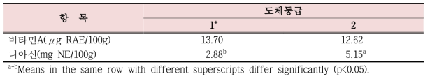 도체등급에 따른 돼지 삼겹살 구이의 비타민 함량 비교