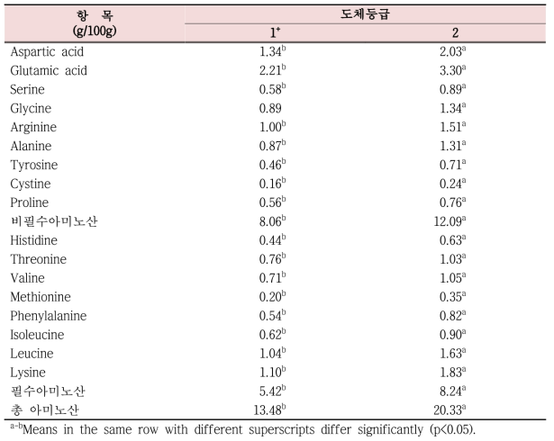 도체등급에 따른 돼지 삼겹살 구이의 아미노산 함량 비교