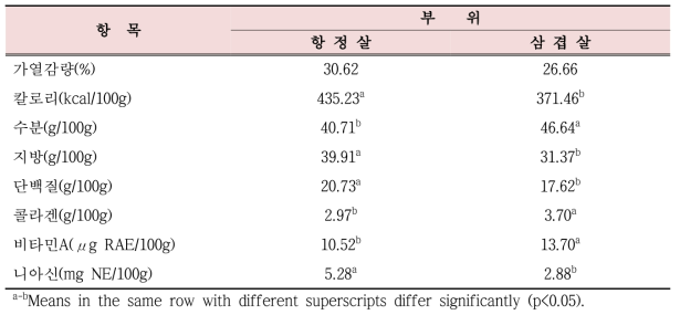 돼지 항정살 및 삼겹살 구이의 가열감량, 칼로리, 일반성분 및 비타민 함량 비교