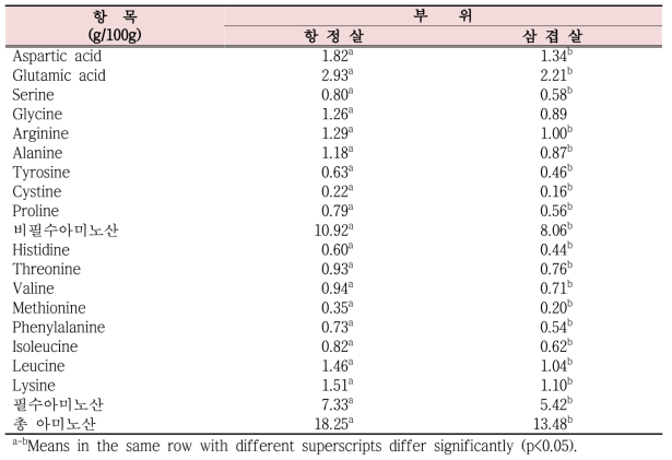 돼지 항정살 및 삼겹살 구이의 아미노산 함량 비교