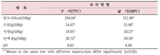 조리방법에 따른 돼지 목심살의 칼로리, 일반성분 함량 및 pH 비교