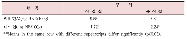 돼지 삼겹살 및 목심살 수육의 비타민 함량 비교