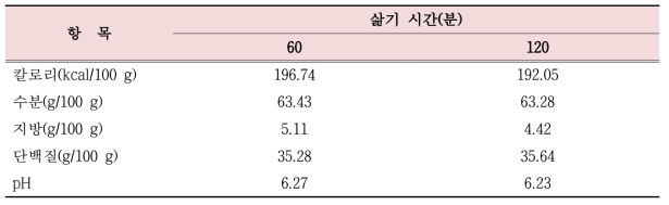 조리방법에 따른 돼지 안심살의 칼로리, 일반성분 함량 및 pH 비교