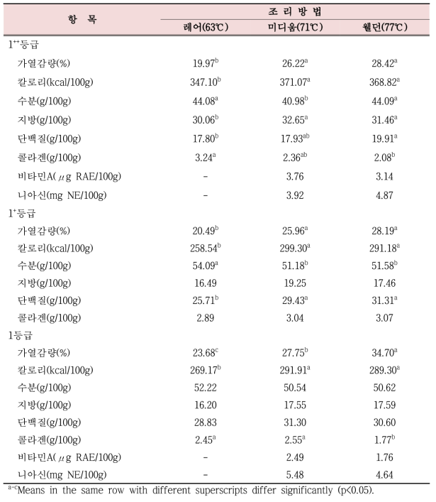 조리방법에 따른 한우 아래등심살의 가열감량, 칼로리, 일반성분 및 비타민 함량 비교