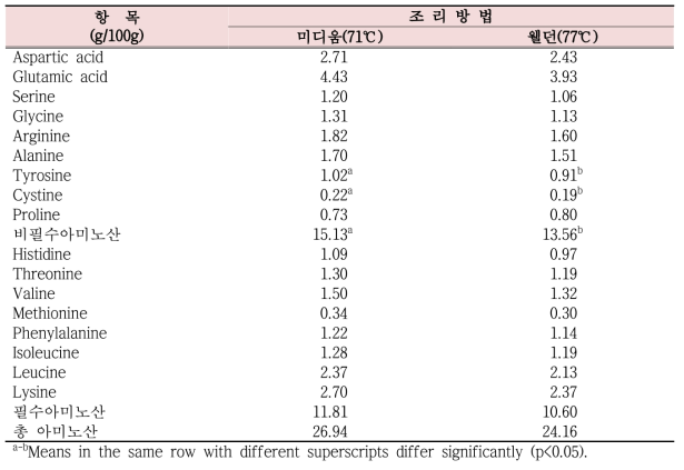 조리방법에 따른 1등급 한우 아래등심살의 아미노산 함량 비교