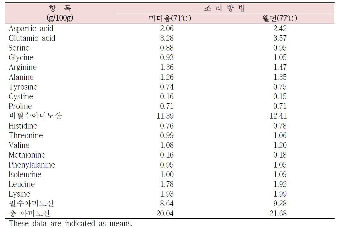 조리방법에 따른 1++등급 한우 아래등심살의 아미노산 함량 비교