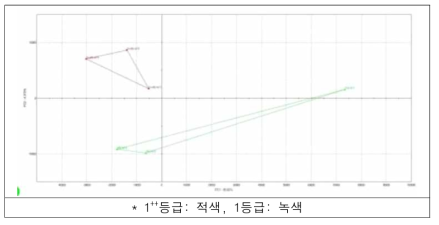 육질등급에 따른 한우 아래등심살 구이(웰던)의 향기패턴 비교