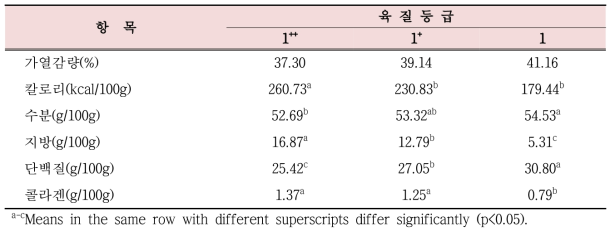 육질등급에 따른 한우 우둔살 수육(장조림)의 가열감량, 칼로리 및 일반성분 함량 비교