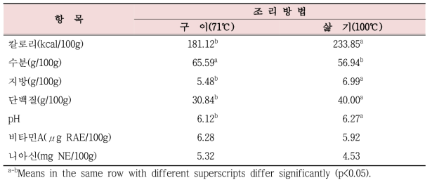 조리방법에 따른 흑염소 등심살의 칼로리, 일반성분 함량 및 pH 비교