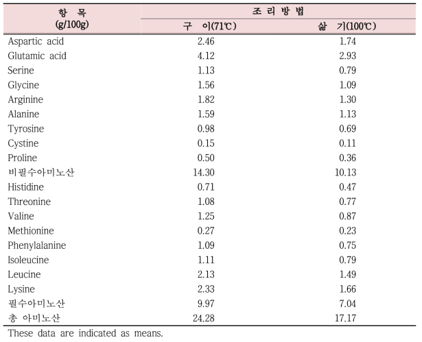 조리방법에 따른 1등급 한우 아래등심살의 아미노산 함량 비교