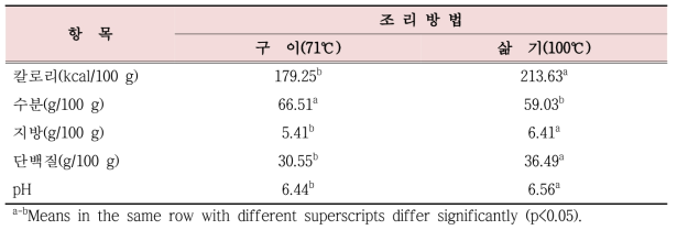 조리방법에 따른 흑염소 뒷다리살의 칼로리, 일반성분 함량 및 pH 비교