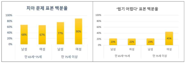 고령자의 연령 및 성별에 따른 치아 상태