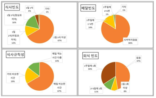 고령자의 식사 빈도 및 규칙성