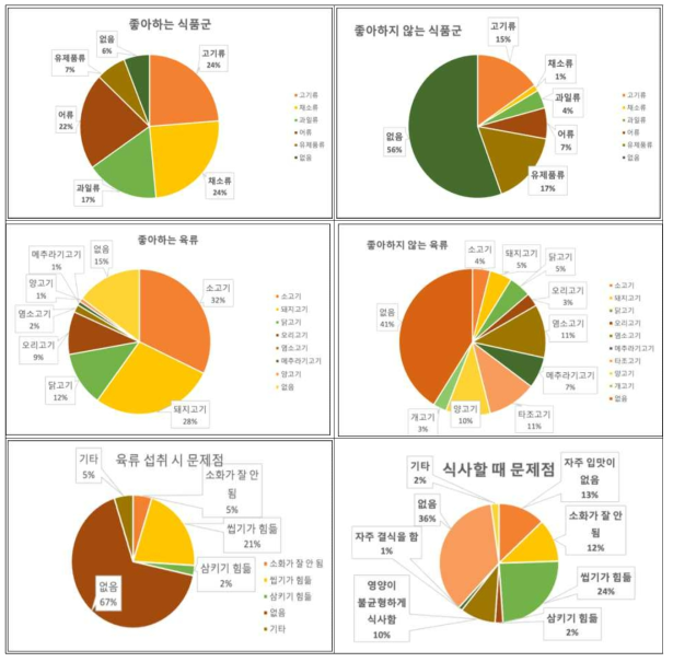 고령자의 육류 기호도