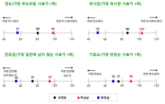 부위에 따른 고령자의 돼지고기 구이 선호도