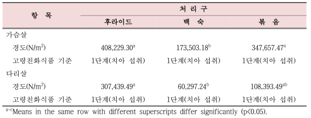 조리방법에 따른 닭고기의 조직감 비교