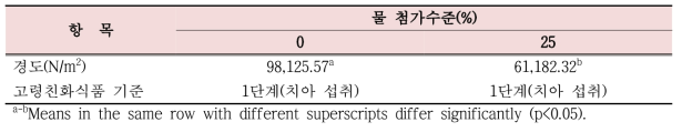 물 첨가수준에 따른 계란말이의 조직감 비교