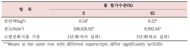 물 첨가수준에 따른 계란찜의 조직감 비교