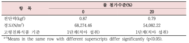 물 첨가수준에 따른 타조알말이의 조직감 비교