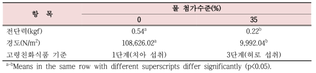 물 첨가수준에 따른 타조알찜의 조직감 비교