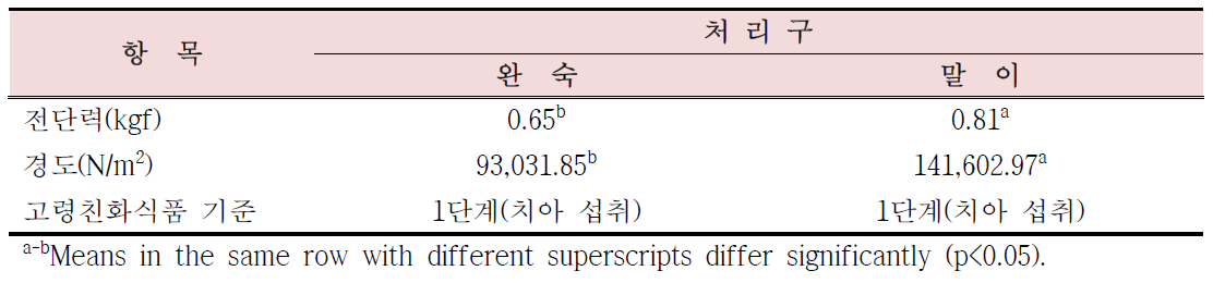 오리알 완숙 및 말이의 조직감 비교