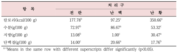 완숙 메추라기알의 칼로리 및 일반성분 함량 비교