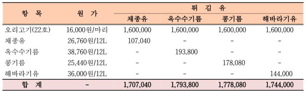 튀김유의 종류에 따른 오리고기 튀김원가(100회[=100마리] 기준)