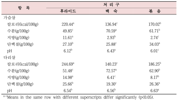 조리방법에 따른 닭고기의 칼로리, 일반성분 함량 및 pH 비교