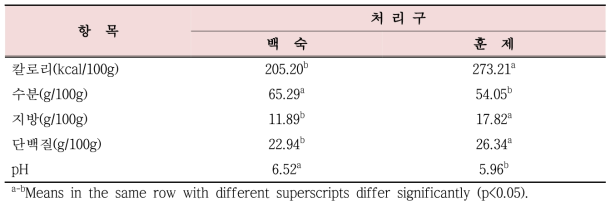 조리방법에 따른 오리고기의 칼로리, 일반성분 함량 및 pH 비교