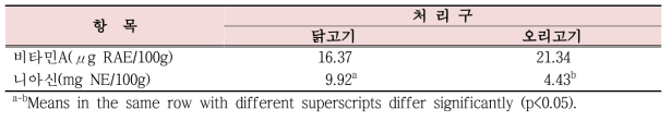 닭고기 및 오리고기 수육의 비타민A 및 니아신 함량 비교