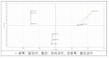 닭고기 및 오리고기 수육의 향기패턴 비교