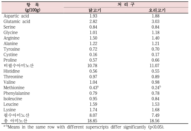 닭고기 및 오리고기 수육의 아미노산 함량 비교
