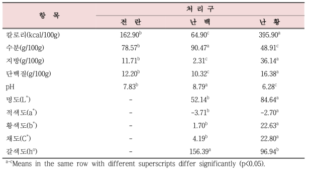 완숙 타조알의 칼로리, 일반성분, pH 및 색깔 비교