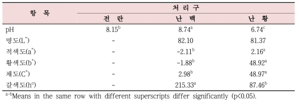 완숙 오리알의 pH 및 색깔 비교