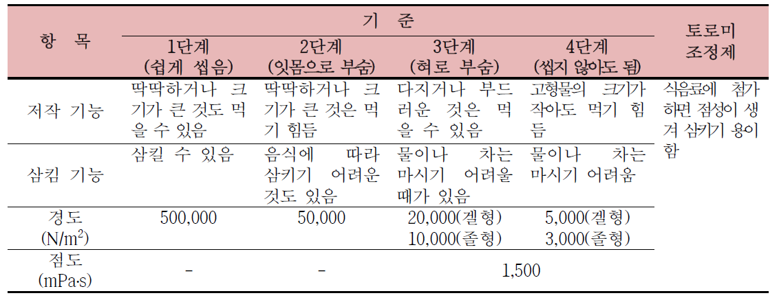 일본 개호식품협의회의 유니버설 디자인푸드(UDF) 기준