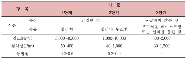 일본 후생성의 연하장애자용 식품 기준