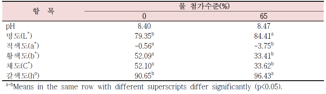 물 첨가수준에 따른 오리알찜의 pH 및 색깔 비교