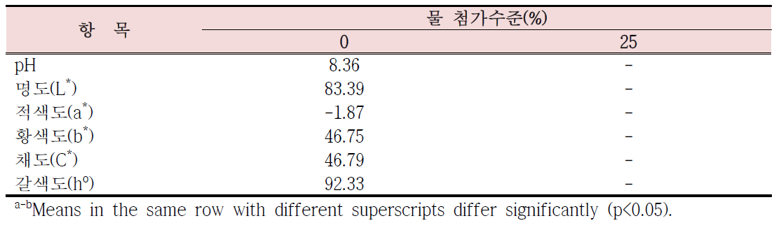 물 첨가수준에 따른 오리알말이의 pH 및 색깔 비교