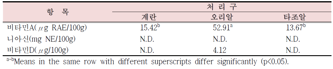 계란, 오리알 및 타조알찜의 비타민A 및 니아신 함량 비교