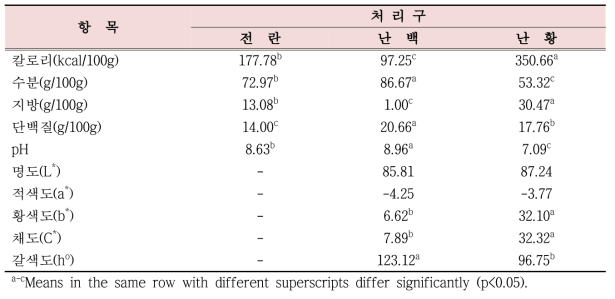 완숙 메추라기알의 칼로리 및 일반성분 함량 비교