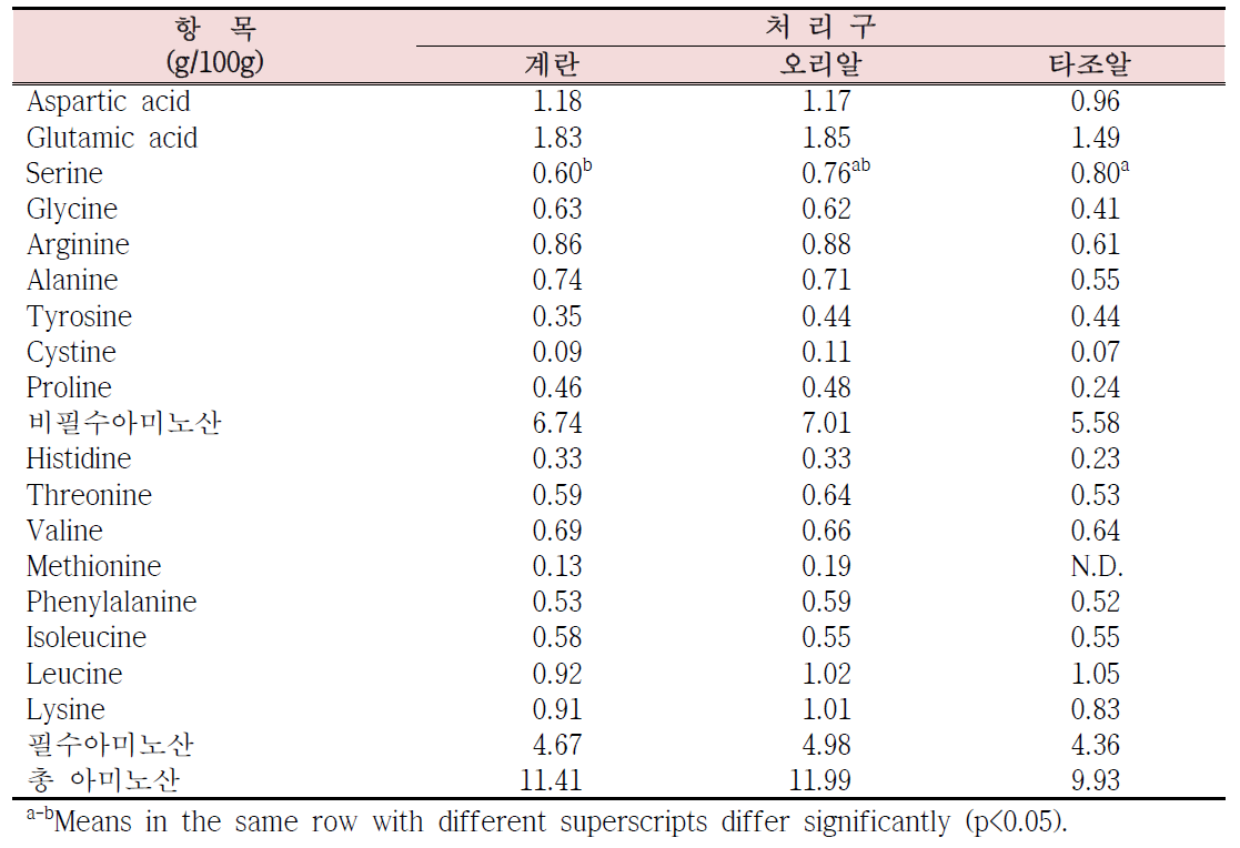 계란, 오리알 및 타조알찜의 아미노산 함량 비교