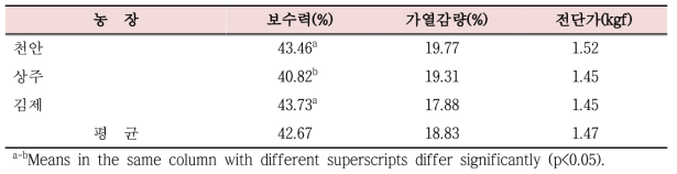 사육농장별 토끼고기의 보수력, 가열감량 및 전단가 비교