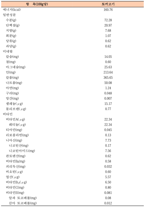 토끼고기의 칼로리, 일반성분, 미네랄, 비타민 및 지방산 함량(국가영양성분DB)