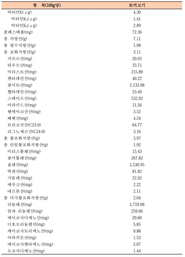 토끼고기의 칼로리, 일반성분, 미네랄, 비타민 및 지방산 함량(국가영양성분DB) (계속)