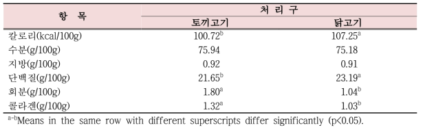 토끼고기 및 닭고기의 칼로리 및 일반성분 함량 비교