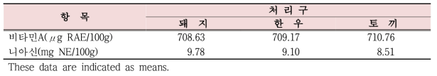 토끼, 한우 및 돼지 간의 비타민A 및 니아신 함량 비교